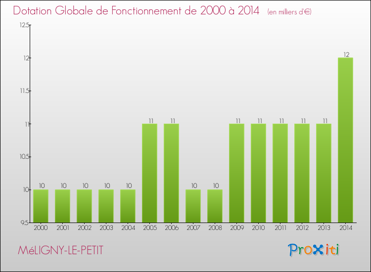 Evolution du montant de la Dotation Globale de Fonctionnement pour la commune de MéLIGNY-LE-PETIT de 2000 à 2014 Evolution du montant de la Dotation Globale de Fonctionnement pour MéLIGNY-LE-PETIT de 2000 à 2014