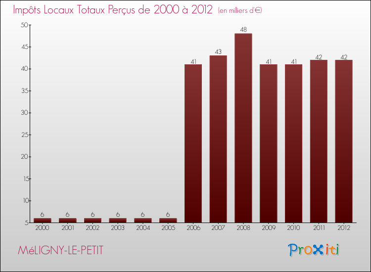 Evolution des Impôts Locaux pour la commune de MéLIGNY-LE-PETIT de 2000 à 2012 Evolution des Impôts Locaux pour MéLIGNY-LE-PETIT de 2000 à 2012