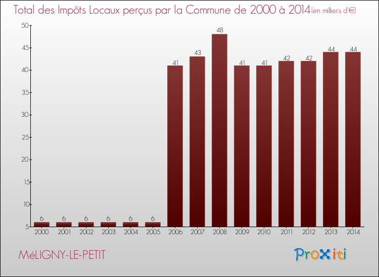 Evolution des Impôts Locaux pour la commune de MéLIGNY-LE-PETIT de 2000 à 2014 Evolution des Impôts Locaux pour MéLIGNY-LE-PETIT de 2000 à 2014