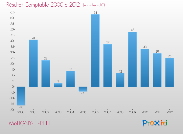 Evolution du résultat comptable pour la commune de MéLIGNY-LE-PETIT de 2000 à 2012 Evolution du résultat comptable pour MéLIGNY-LE-PETIT de 2000 à 2012