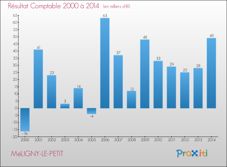 Evolution du résultat comptable pour la commune de MéLIGNY-LE-PETIT de 2000 à 2014 Evolution du résultat comptable pour MéLIGNY-LE-PETIT de 2000 à 2014
