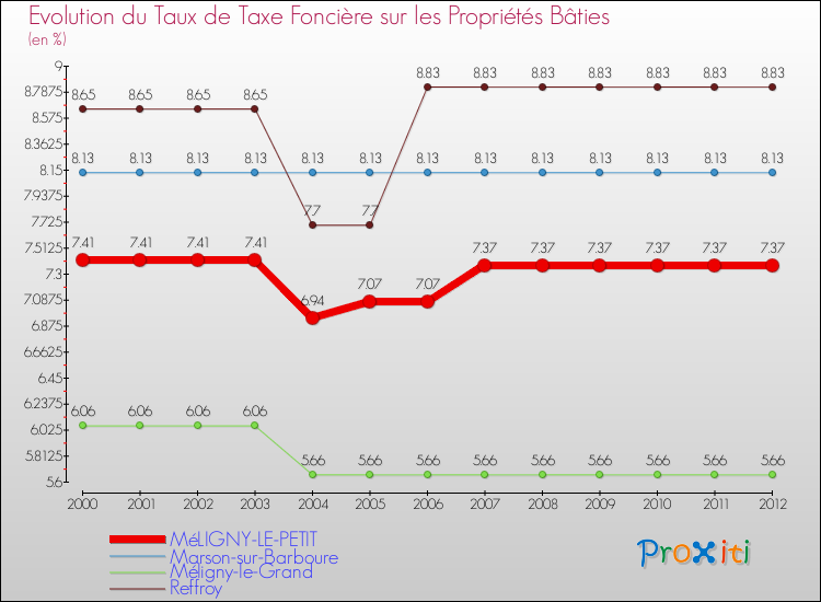 Evolution du taux de la taxe foncière sur le bati pour MéLIGNY-LE-PETIT et les communes proches de 2000 à 2012 Comparaison des taux de taxe foncière sur le bati pour MéLIGNY-LE-PETIT et les communes voisines de 2000 à 2012