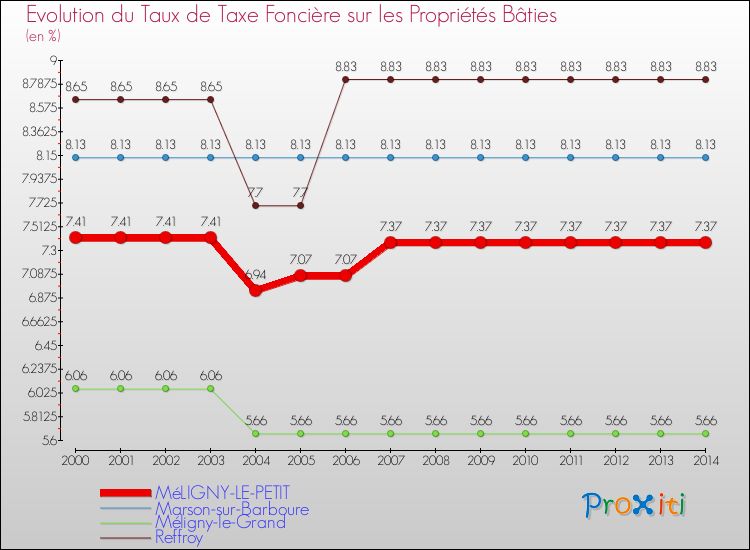Evolution du taux de la taxe foncière sur le bati pour MéLIGNY-LE-PETIT et les communes proches de 2000 à 2014 Comparaison des taux de taxe foncière sur le bati pour MéLIGNY-LE-PETIT et les communes voisines de 2000 à 2014
