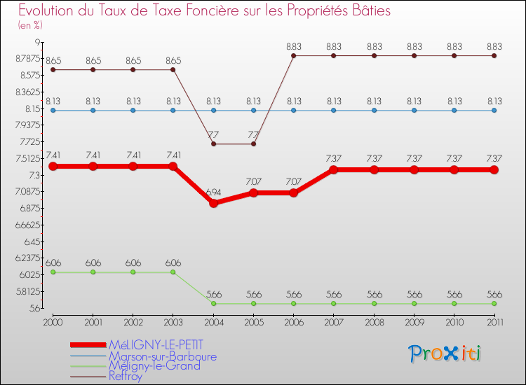 Evolution du taux de la taxe foncière sur le bati pour MéLIGNY-LE-PETIT et les communes proches Comparaison des taux de taxe foncière sur le bati pour MéLIGNY-LE-PETIT et les communes voisines