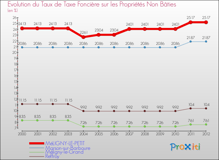 Evolution du taux de la taxe foncière sur les immeubles et terrains non batis pour MéLIGNY-LE-PETIT et les communes proches de 2000 à 2012 Comparaison des taux de la taxe foncière sur les immeubles et terrains non batis pour MéLIGNY-LE-PETIT et les communes voisines de 2000 à 2012
