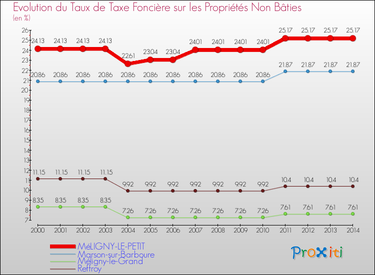 Evolution du taux de la taxe foncière sur les immeubles et terrains non batis pour MéLIGNY-LE-PETIT et les communes proches de 2000 à 2014 Comparaison des taux de la taxe foncière sur les immeubles et terrains non batis pour MéLIGNY-LE-PETIT et les communes voisines de 2000 à 2014