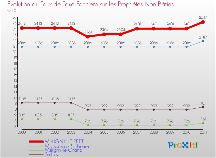 Evolution du taux de la taxe foncière sur les immeubles et terrains non batis pour MéLIGNY-LE-PETIT et les communes proches Comparaison des taux de la taxe foncière sur les immeubles et terrains non batis pour MéLIGNY-LE-PETIT et les communes voisines