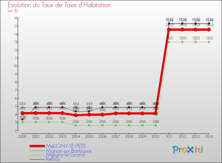 Evolution du taux de la taxe d'habitation pour MéLIGNY-LE-PETIT et les communes proches de 2000 à 2014 Comparaison des taux de la taxe d'habitation pour MéLIGNY-LE-PETIT et les communes voisines de 2000 à 2014