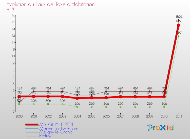 Evolution du taux de la taxe d'habitation pour MéLIGNY-LE-PETIT et les communes proches Comparaison des taux de la taxe d'habitation pour MéLIGNY-LE-PETIT et les communes voisines