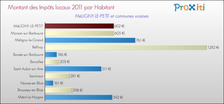 Montant des impôts locaux par Habitant pour MéLIGNY-LE-PETIT et les communes proches Comparaison des impôts locaux par habitant pour MéLIGNY-LE-PETIT et les communes voisines