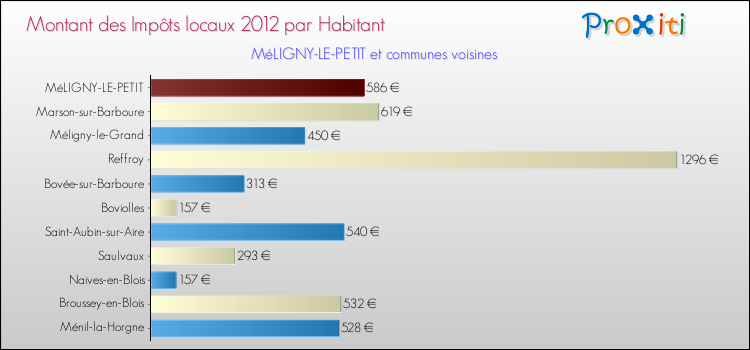 Montant des impôts locaux par Habitant pour MéLIGNY-LE-PETIT et les communes proches Comparaison des impôts locaux par habitant pour MéLIGNY-LE-PETIT et les communes voisines