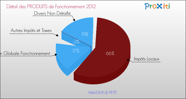 Décomposition du Budget de Fonctionnement 2012 de la commune de MéLIGNY-LE-PETIT Budget de Fonctionnement 2012 pour la commune de MéLIGNY-LE-PETIT