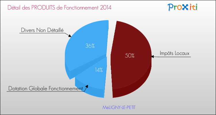 Décomposition du Budget de Fonctionnement 2014 de la commune de MéLIGNY-LE-PETIT Budget de Fonctionnement 2014 pour la commune de MéLIGNY-LE-PETIT