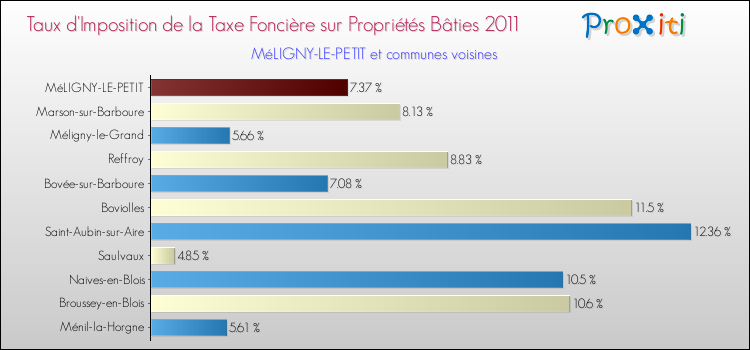 Taux d'imposition de la taxe foncière sur le bati 2011 pour MéLIGNY-LE-PETIT et les communes proches Comparaison des taux d'imposition de la taxe foncière sur le bati 2011 pour MéLIGNY-LE-PETIT et les communes voisines
