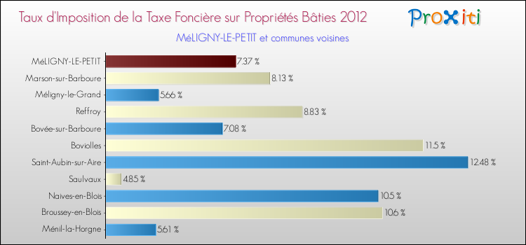 Taux d'imposition de la taxe foncière sur le bati 2012 pour MéLIGNY-LE-PETIT et les communes proches Comparaison des taux d'imposition de la taxe foncière sur le bati 2012 pour MéLIGNY-LE-PETIT et les communes voisines