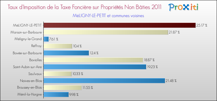 Taux d'imposition de la taxe foncière sur les immeubles et terrains non batis 2011 pour MéLIGNY-LE-PETIT et les communes proches Comparaison des taux d'imposition de la taxe foncière sur les immeubles et terrains non batis 2011 pour MéLIGNY-LE-PETIT et les communes voisines