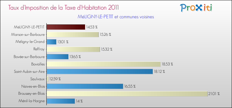 Taux d'imposition de la taxe d'habitation 2011 pour MéLIGNY-LE-PETIT et les communes proches Comparaison des taux d'imposition de la taxe d'habitation 2011 pour MéLIGNY-LE-PETIT et les communes voisines