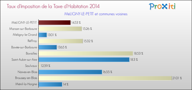 Taux d'imposition de la taxe d'habitation 2014 pour MéLIGNY-LE-PETIT et les communes proches Comparaison des taux d'imposition de la taxe d'habitation 2014 pour MéLIGNY-LE-PETIT et les communes voisines