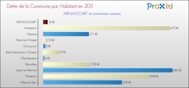 Dette par habitant de la commune en 2011 pour MENAUCOURT et les communes proches Comparaison de la dette par habitant de la commune en 2011 pour MENAUCOURT et les communes voisines