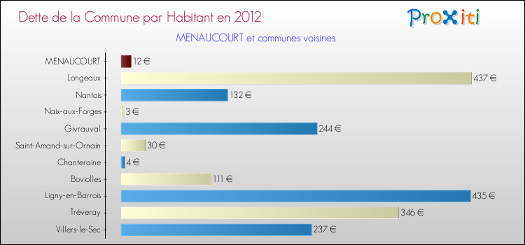 Dette par habitant de la commune en 2012 pour MENAUCOURT et les communes proches Comparaison de la dette par habitant de la commune en 2012 pour MENAUCOURT et les communes voisines