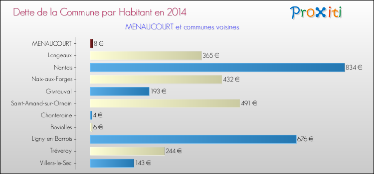 Dette par habitant de la commune en 2014 pour MENAUCOURT et les communes proches Comparaison de la dette par habitant de la commune en 2014 pour MENAUCOURT et les communes voisines