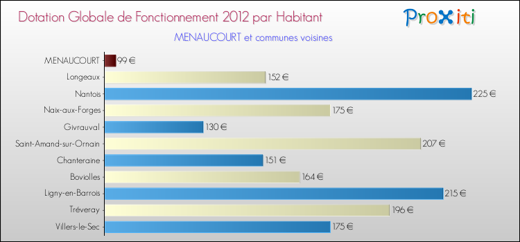 Montant des dotations globales de fonctionnement DGF par Habitant pour MENAUCOURT et les communes proches Comparaison des des dotations globales de fonctionnement DGF par habitant pour MENAUCOURT et les communes voisines