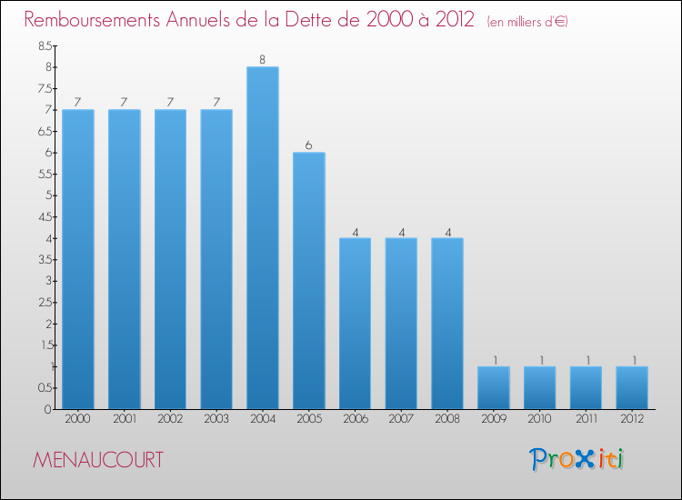 Evolution de l'annuité de la dette pour la commune de MENAUCOURT de 2000 à 2012 Annuités de la dette pour MENAUCOURT de 2000 à 2012