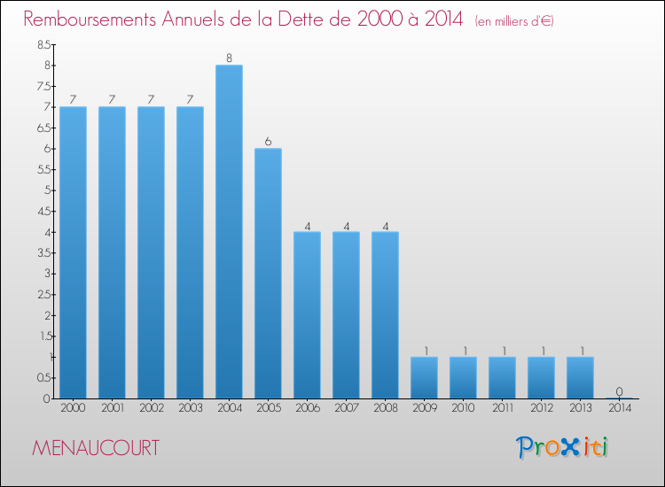 Evolution de l'annuité de la dette pour la commune de MENAUCOURT de 2000 à 2014 Annuités de la dette pour MENAUCOURT de 2000 à 2014