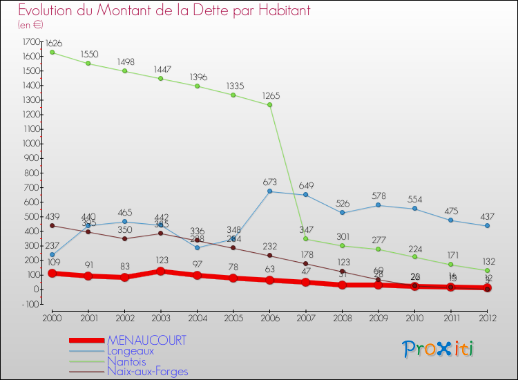 Evolution de la dette par habitant pour la commune de MENAUCOURT et les communes proches de 2000 à 2012 Comparaison de la dette par habitant pour MENAUCOURT et les communes voisines de 2000 à 2012