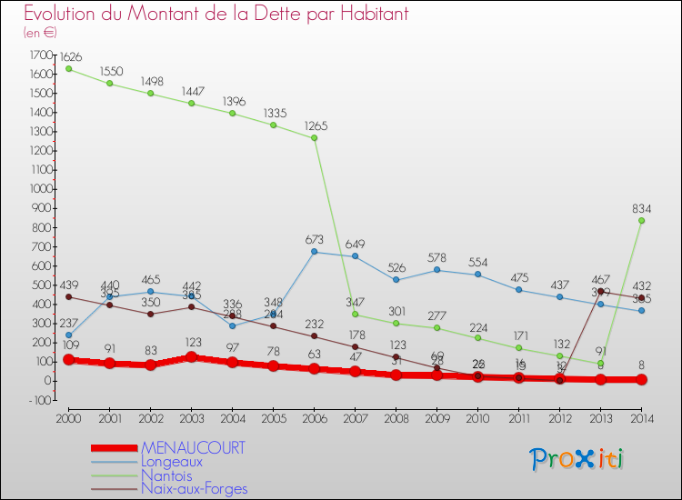 Evolution de la dette par habitant pour la commune de MENAUCOURT et les communes proches de 2000 à 2014 Comparaison de la dette par habitant pour MENAUCOURT et les communes voisines de 2000 à 2014