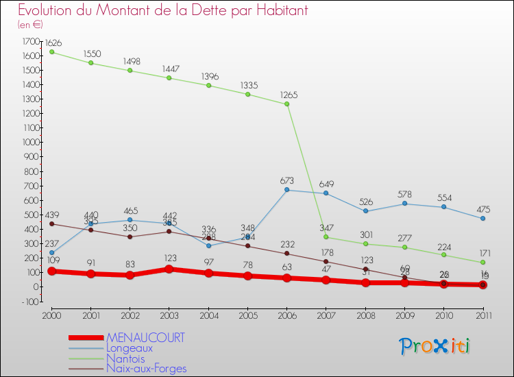 Evolution de la dette par habitant pour la commune de MENAUCOURT et les communes proches Comparaison de la dette par habitant pour MENAUCOURT et les communes voisines