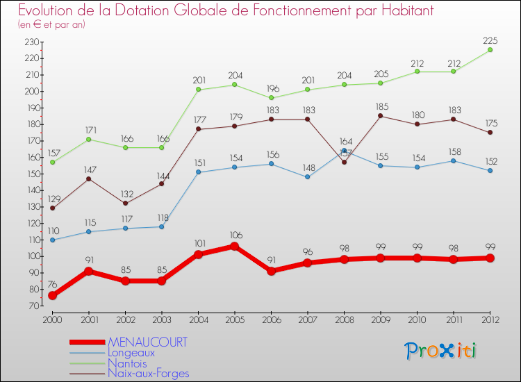 Evolution et montant de la dotation globale de fonctionnement par Habitant pour MENAUCOURT et les communes proches Comparaison des dotations globales de fonctionnement par habitant pour MENAUCOURT et les communes voisines