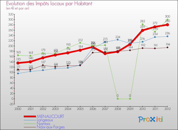 Evolution et montant des impôts locaux par Habitant pour MENAUCOURT et les communes proches Comparaison des impôts locaux par habitant pour MENAUCOURT et les communes voisines