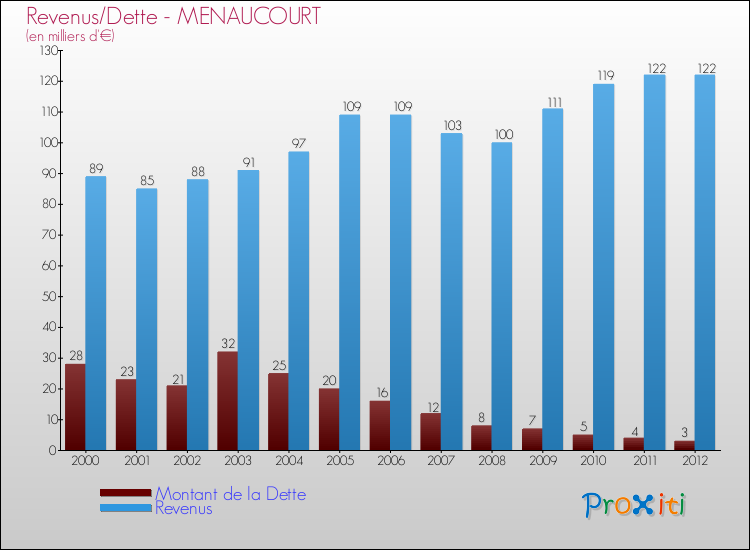Evolution comparée de la dette et des revenus pour la commune de MENAUCOURT de 2000 à 2012 Comparaison de la dette et des revenus pour MENAUCOURT de 2000 à 2012