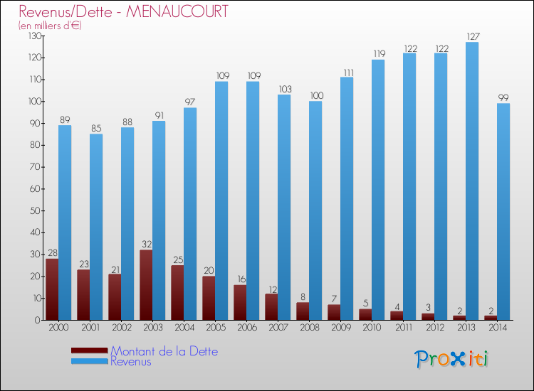 Evolution comparée de la dette et des revenus pour la commune de MENAUCOURT de 2000 à 2014 Comparaison de la dette et des revenus pour MENAUCOURT de 2000 à 2014