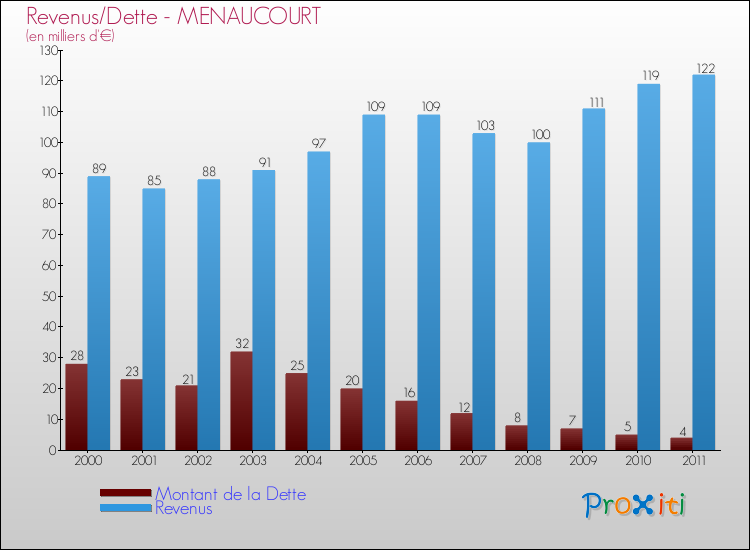 Evolution comparée de la dette et des revenus pour la commune de MENAUCOURT de 2000 à 2011 Comparaison de la dette et des revenus pour MENAUCOURT de 2000 à 2011