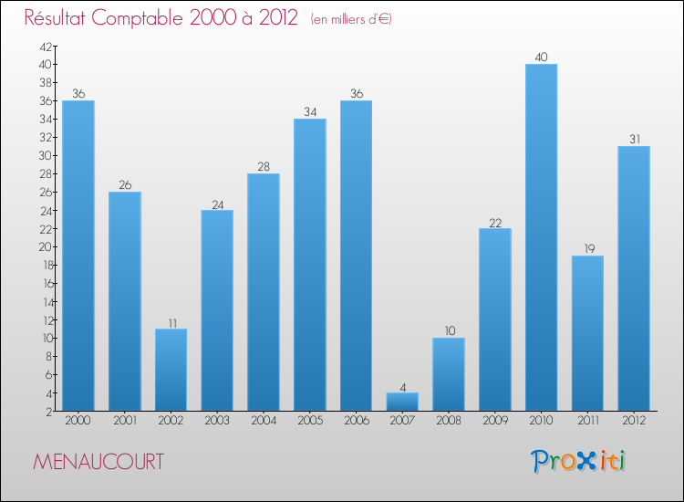 Evolution du résultat comptable pour la commune de MENAUCOURT de 2000 à 2012 Evolution du résultat comptable pour MENAUCOURT de 2000 à 2012