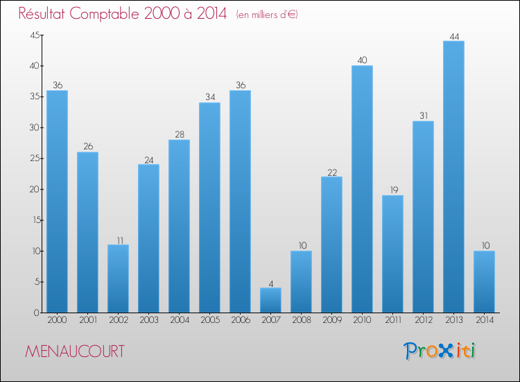 Evolution du résultat comptable pour la commune de MENAUCOURT de 2000 à 2014 Evolution du résultat comptable pour MENAUCOURT de 2000 à 2014