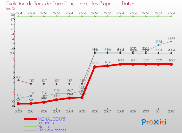 Evolution du taux de la taxe foncière sur le bati pour MENAUCOURT et les communes proches de 2000 à 2012 Comparaison des taux de taxe foncière sur le bati pour MENAUCOURT et les communes voisines de 2000 à 2012