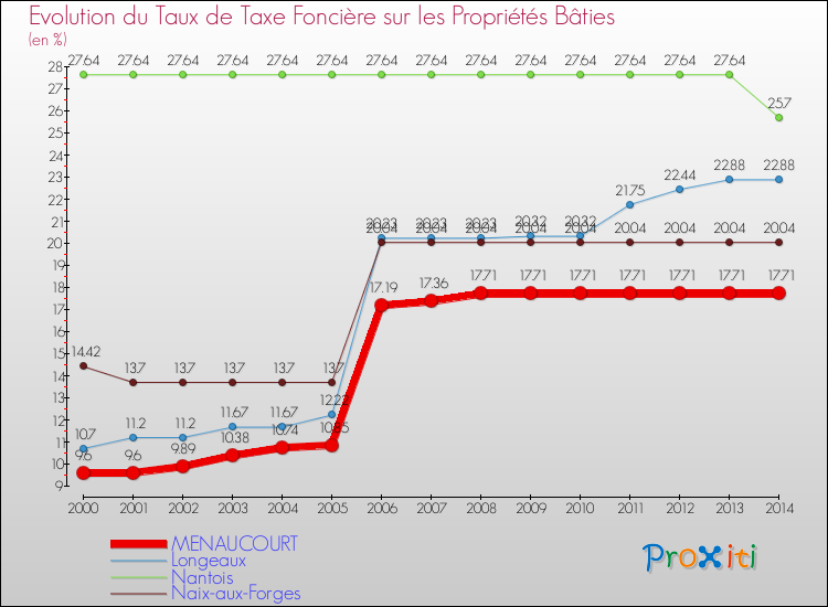 Evolution du taux de la taxe foncière sur le bati pour MENAUCOURT et les communes proches de 2000 à 2014 Comparaison des taux de taxe foncière sur le bati pour MENAUCOURT et les communes voisines de 2000 à 2014