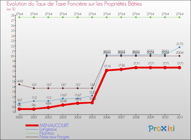 Evolution du taux de la taxe foncière sur le bati pour MENAUCOURT et les communes proches Comparaison des taux de taxe foncière sur le bati pour MENAUCOURT et les communes voisines
