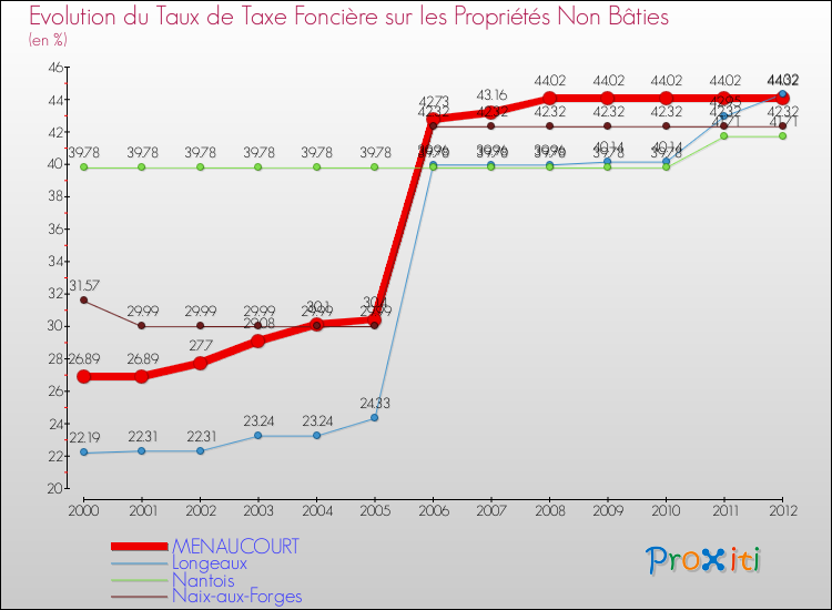 Evolution du taux de la taxe foncière sur les immeubles et terrains non batis pour MENAUCOURT et les communes proches de 2000 à 2012 Comparaison des taux de la taxe foncière sur les immeubles et terrains non batis pour MENAUCOURT et les communes voisines de 2000 à 2012