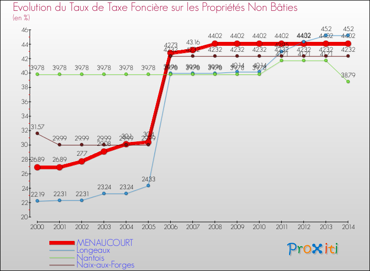 Evolution du taux de la taxe foncière sur les immeubles et terrains non batis pour MENAUCOURT et les communes proches de 2000 à 2014 Comparaison des taux de la taxe foncière sur les immeubles et terrains non batis pour MENAUCOURT et les communes voisines de 2000 à 2014