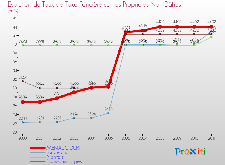 Evolution du taux de la taxe foncière sur les immeubles et terrains non batis pour MENAUCOURT et les communes proches Comparaison des taux de la taxe foncière sur les immeubles et terrains non batis pour MENAUCOURT et les communes voisines