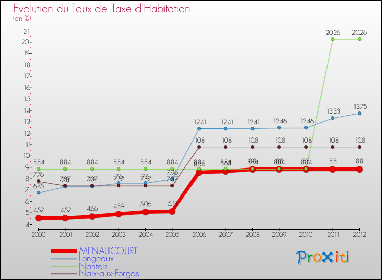 Evolution du taux de la taxe d'habitation pour MENAUCOURT et les communes proches Comparaison des taux de la taxe d'habitation pour MENAUCOURT et les communes voisines