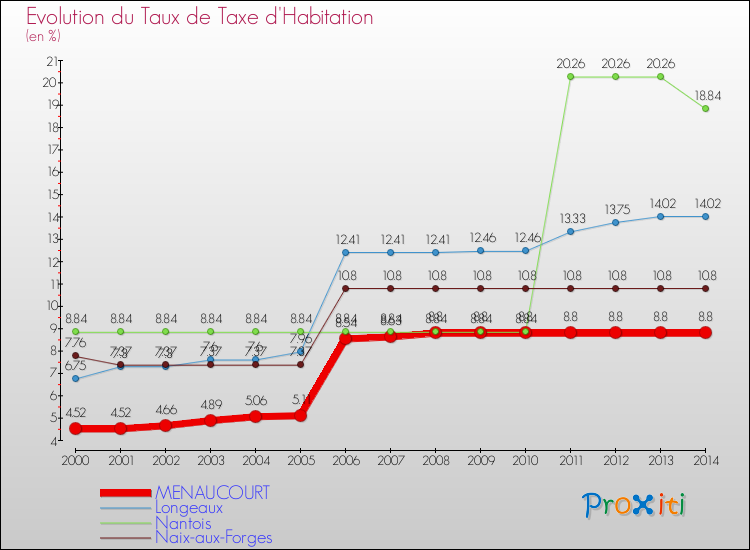 Evolution du taux de la taxe d'habitation pour MENAUCOURT et les communes proches de 2000 à 2014 Comparaison des taux de la taxe d'habitation pour MENAUCOURT et les communes voisines de 2000 à 2014
