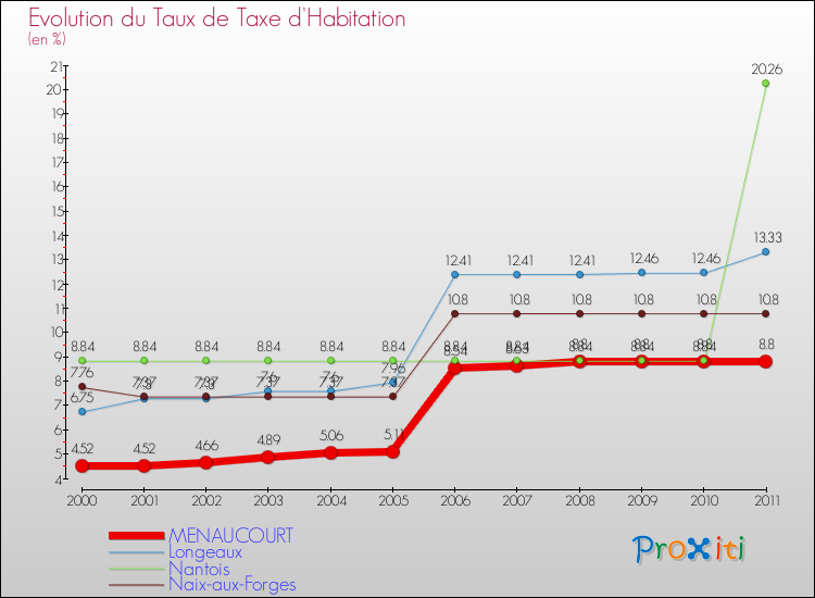 Evolution du taux de la taxe d'habitation pour MENAUCOURT et les communes proches Comparaison des taux de la taxe d'habitation pour MENAUCOURT et les communes voisines