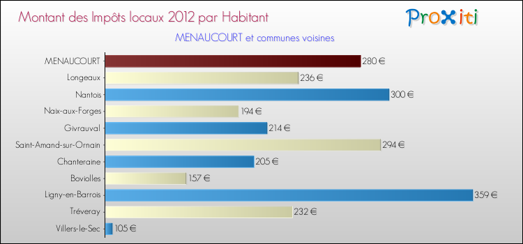 Montant des impôts locaux par Habitant pour MENAUCOURT et les communes proches Comparaison des impôts locaux par habitant pour MENAUCOURT et les communes voisines