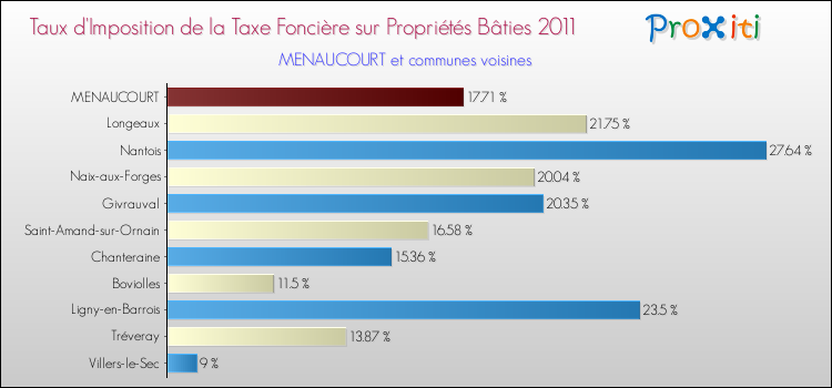 Taux d'imposition de la taxe foncière sur le bati 2011 pour MENAUCOURT et les communes proches Comparaison des taux d'imposition de la taxe foncière sur le bati 2011 pour MENAUCOURT et les communes voisines