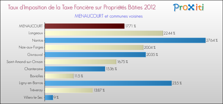 Taux d'imposition de la taxe foncière sur le bati 2012 pour MENAUCOURT et les communes proches Comparaison des taux d'imposition de la taxe foncière sur le bati 2012 pour MENAUCOURT et les communes voisines